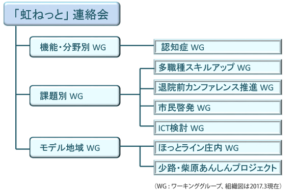 「虹ねっと」連絡会の組織図：(1)機能・分野別WG：認知症WG。(2)課題別WG：多職種スキルアップWG、退院前カンファレンス推進WG、市民啓発WG、ICT検討WG。(3)ほっとライン庄内WG、少路・柴原あんしんプロジェクト。(※WG:ワーキンググループ、組織図は2017.3現在)